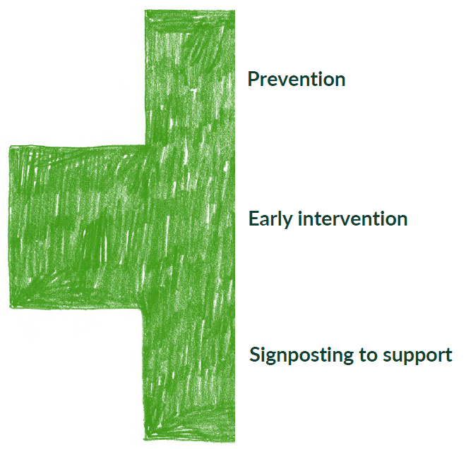 MHFA England framework diagram with prevention, early intervention, and signposting to support