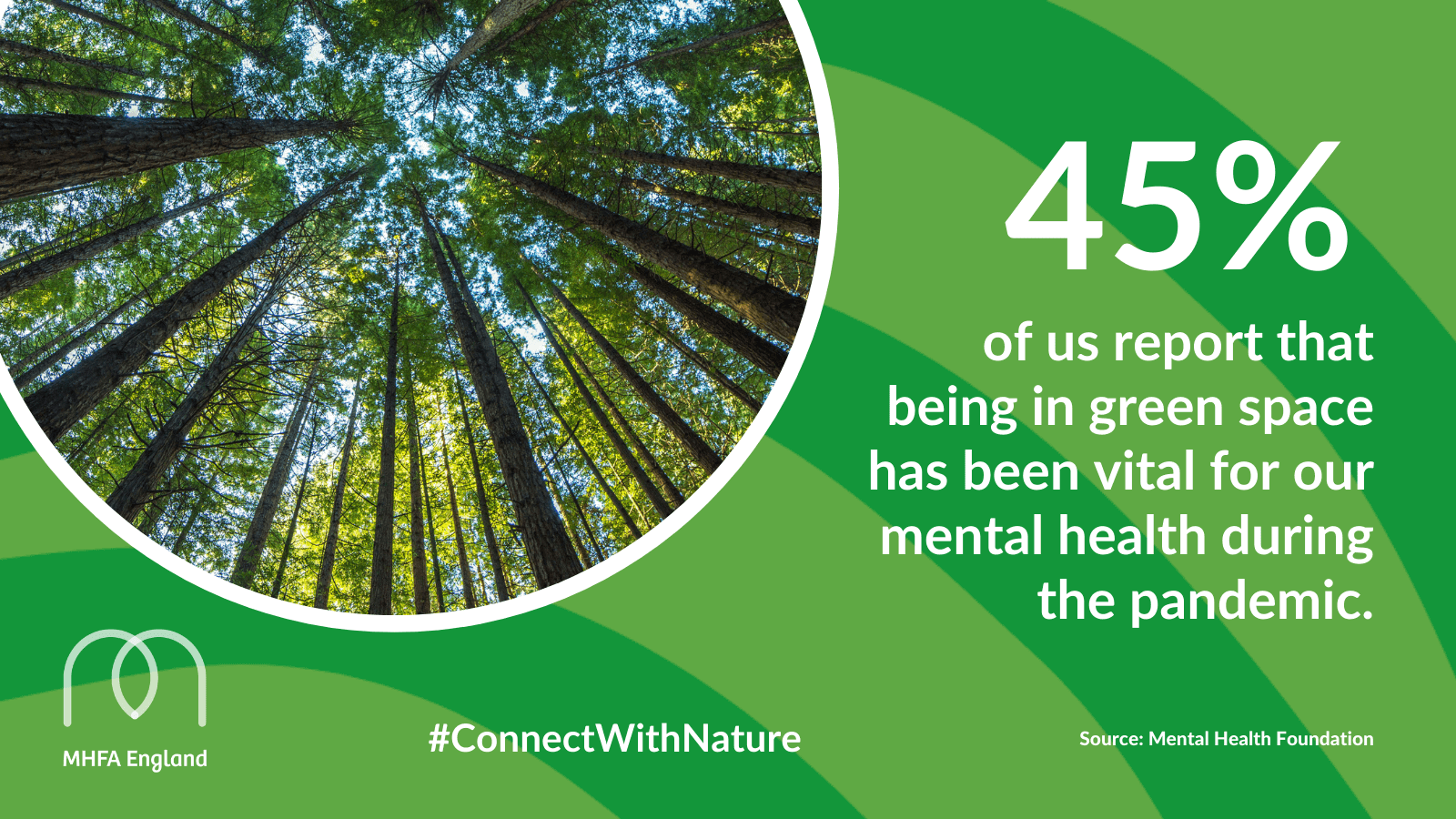 45% of us report that being in green space has been vital for our mental health during the pandemic. Source: Mental Health Foundation